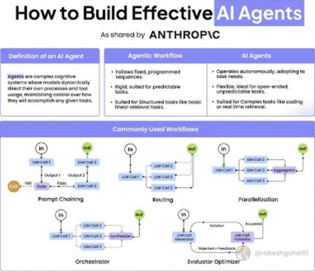 How to effectively build AI Agent